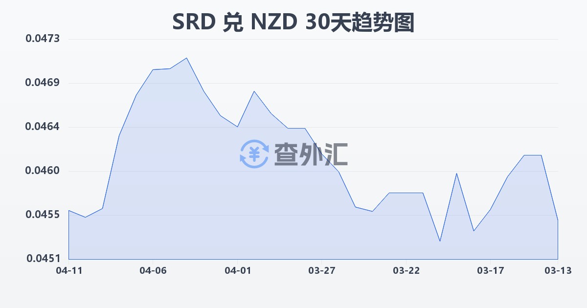 苏里南元兑新西兰元(SRD/NZD)近30天汇率走势图