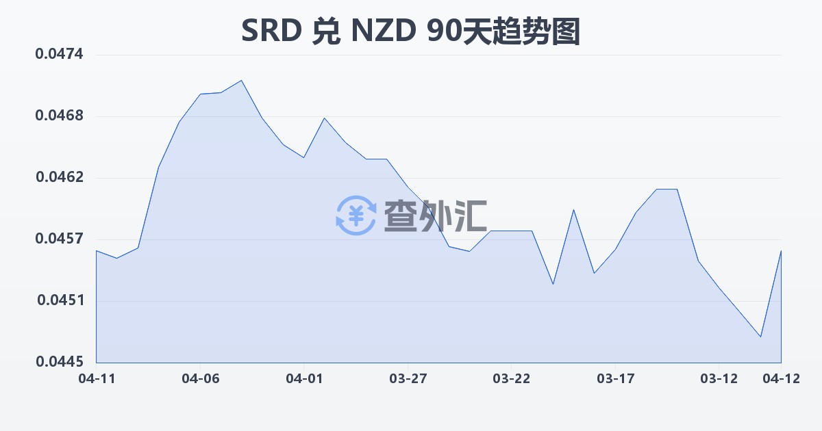 苏里南元兑新西兰元(SRD/NZD)近90天汇率走势图