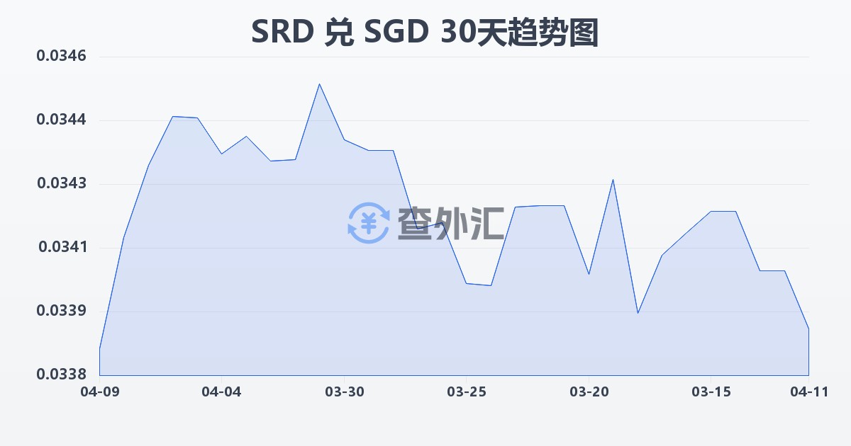 苏里南元兑新加坡元(SRD/SGD)近30天汇率走势图