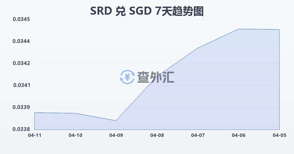 苏里南元兑新加坡元(SRD/SGD)近7天汇率走势图