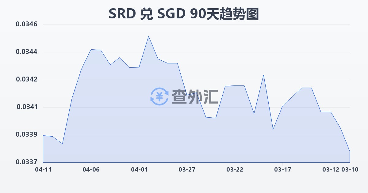 苏里南元兑新加坡元(SRD/SGD)近90天汇率走势图