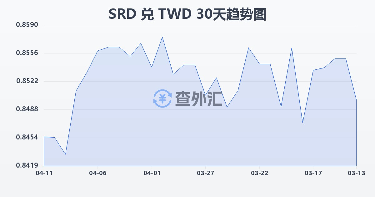 苏里南元兑新台币(SRD/TWD)近30天汇率走势图