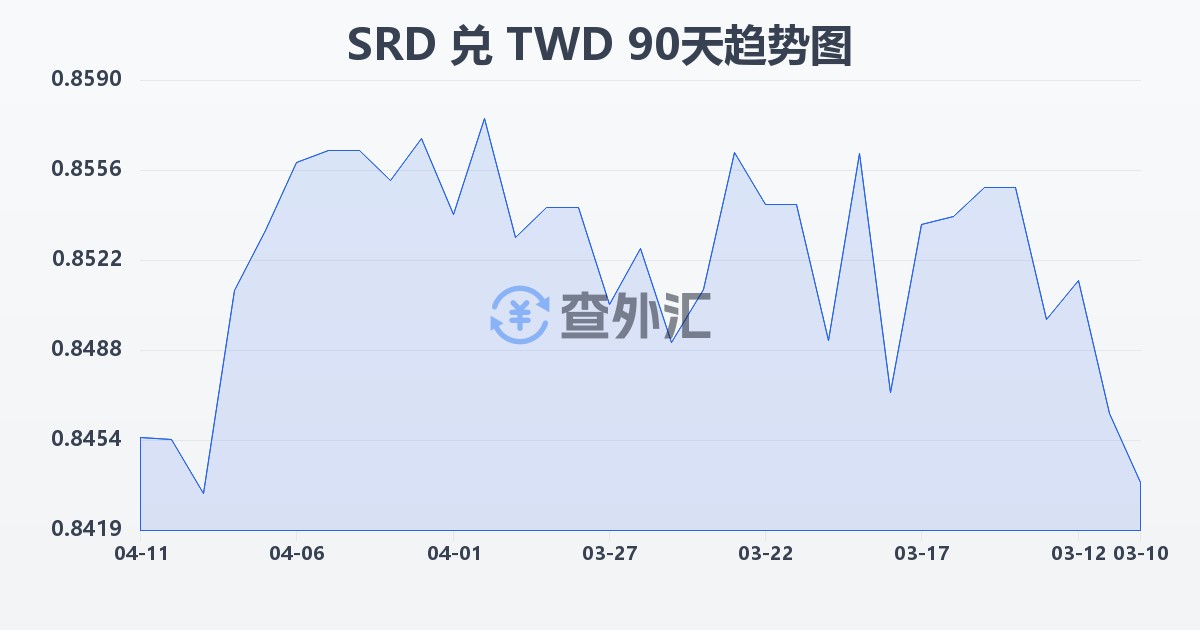 苏里南元兑新台币(SRD/TWD)近90天汇率走势图