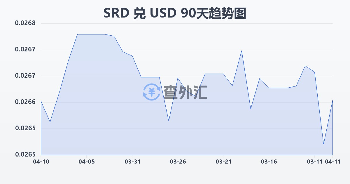 苏里南元兑美元(SRD/USD)近90天汇率走势图