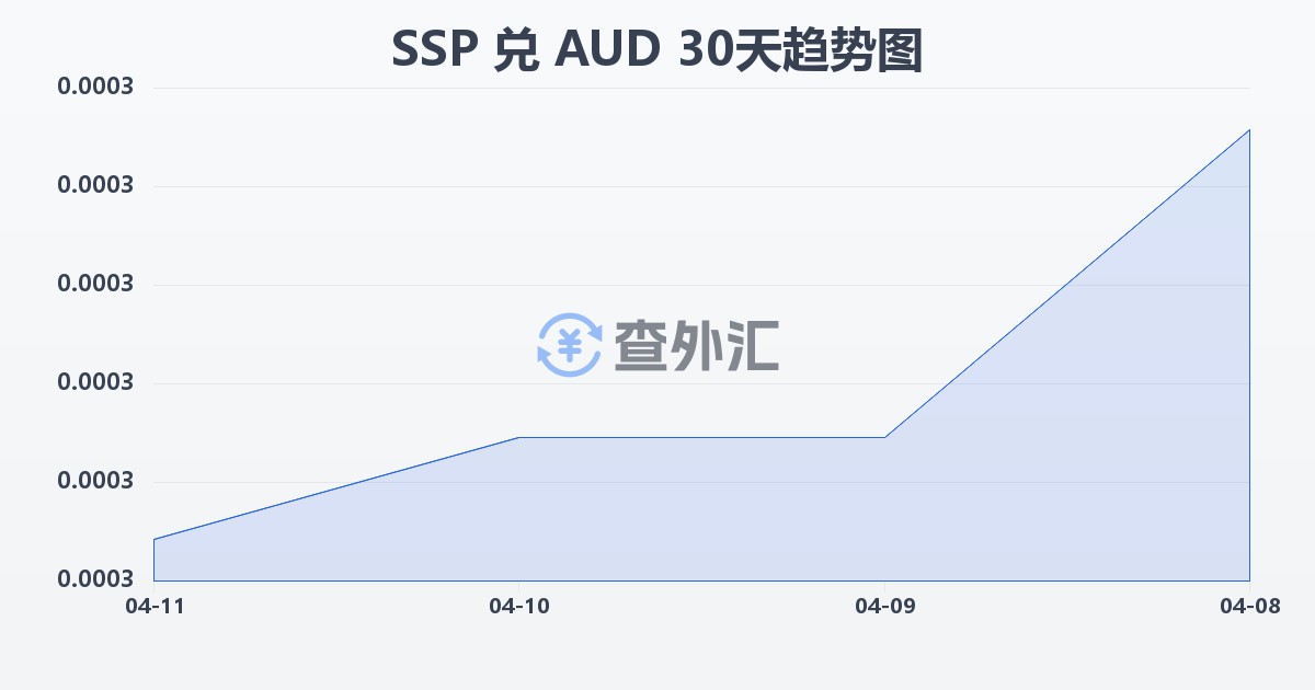 南苏丹镑兑澳大利亚元(SSP/AUD)近30天汇率走势图
