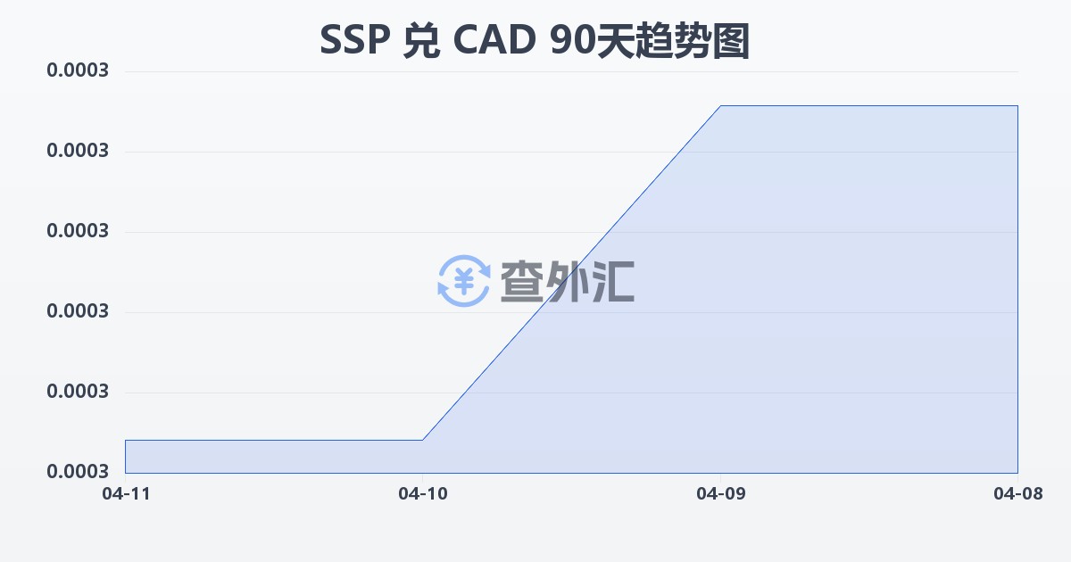 南苏丹镑兑加拿大元(SSP/CAD)近90天汇率走势图