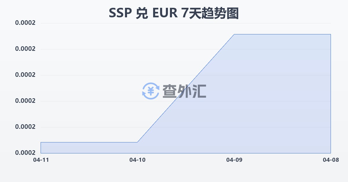 南苏丹镑兑欧元(SSP/EUR)近7天汇率走势图