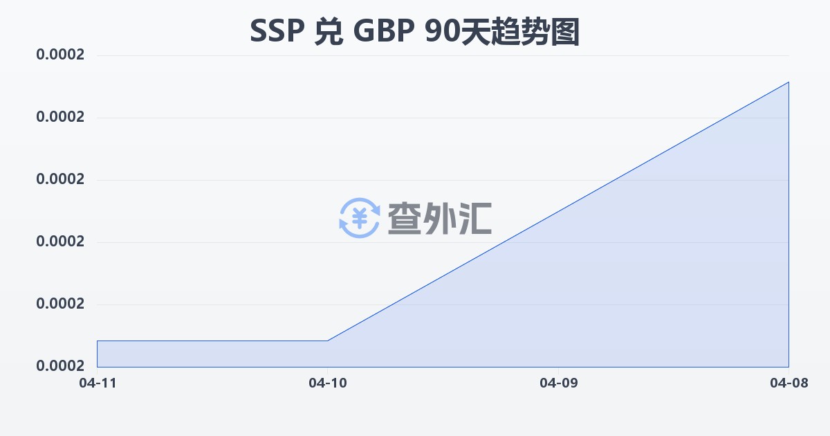 南苏丹镑兑英镑(SSP/GBP)近90天汇率走势图
