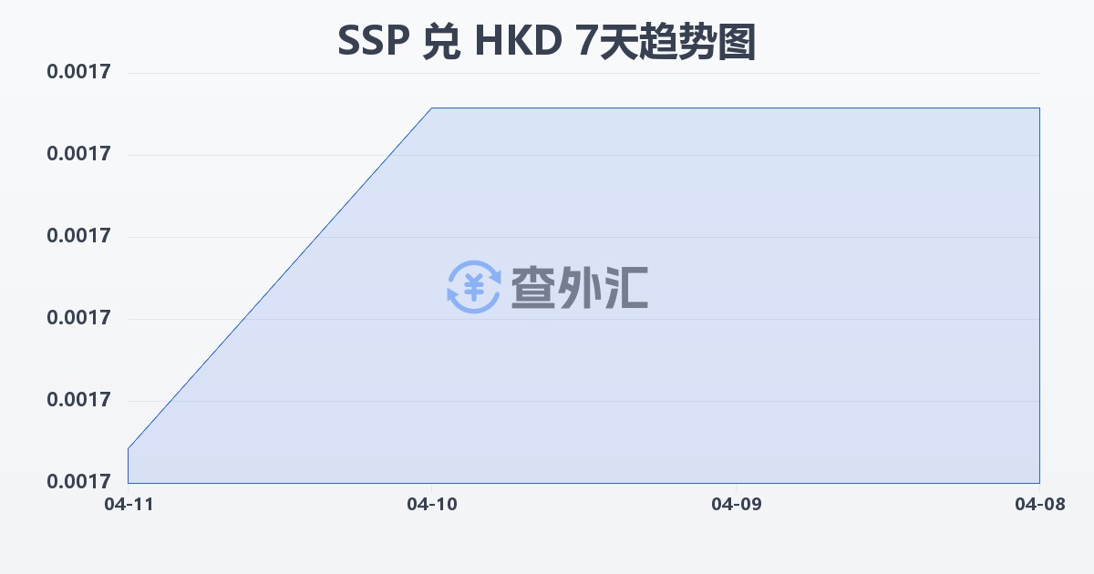 南苏丹镑兑港币(SSP/HKD)近7天汇率走势图
