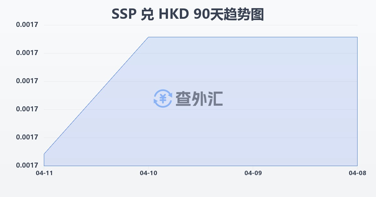 南苏丹镑兑港币(SSP/HKD)近90天汇率走势图