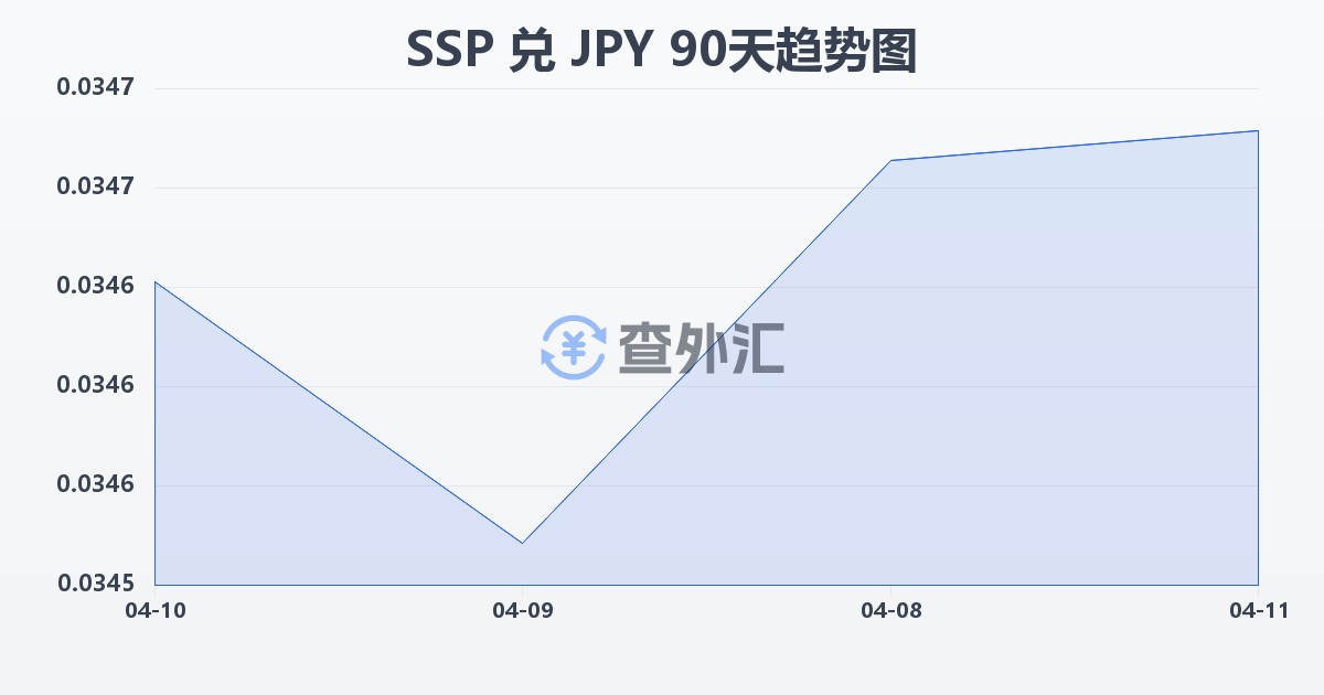 南苏丹镑兑日元(SSP/JPY)近90天汇率走势图