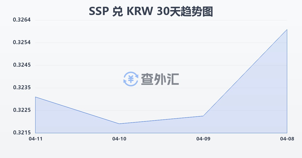 南苏丹镑兑韩元(SSP/KRW)近30天汇率走势图