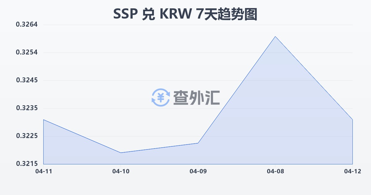 南苏丹镑兑韩元(SSP/KRW)近7天汇率走势图
