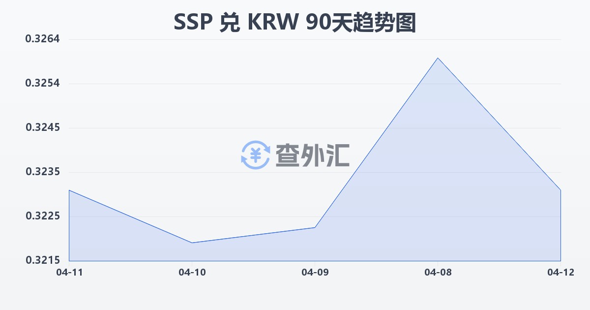 南苏丹镑兑韩元(SSP/KRW)近90天汇率走势图