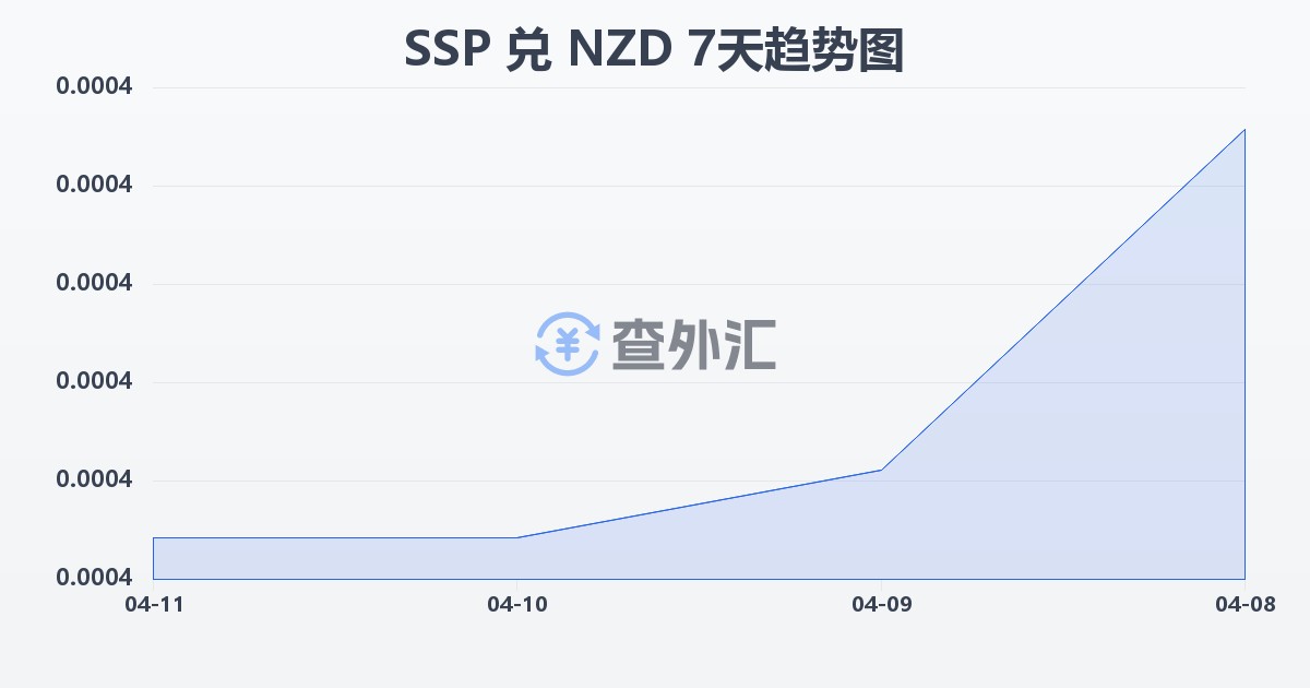 南苏丹镑兑新西兰元(SSP/NZD)近7天汇率走势图
