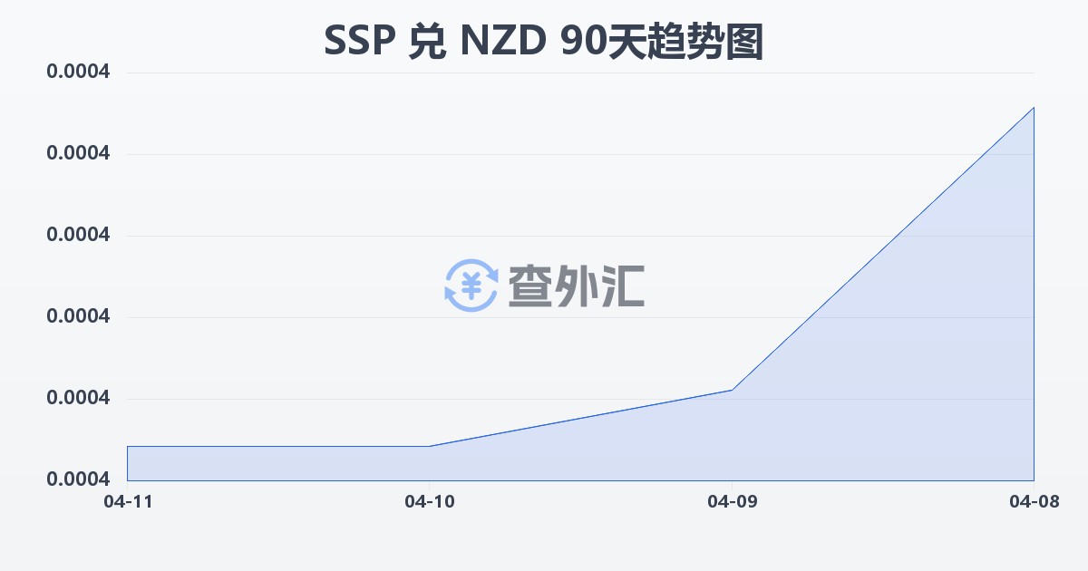 南苏丹镑兑新西兰元(SSP/NZD)近90天汇率走势图