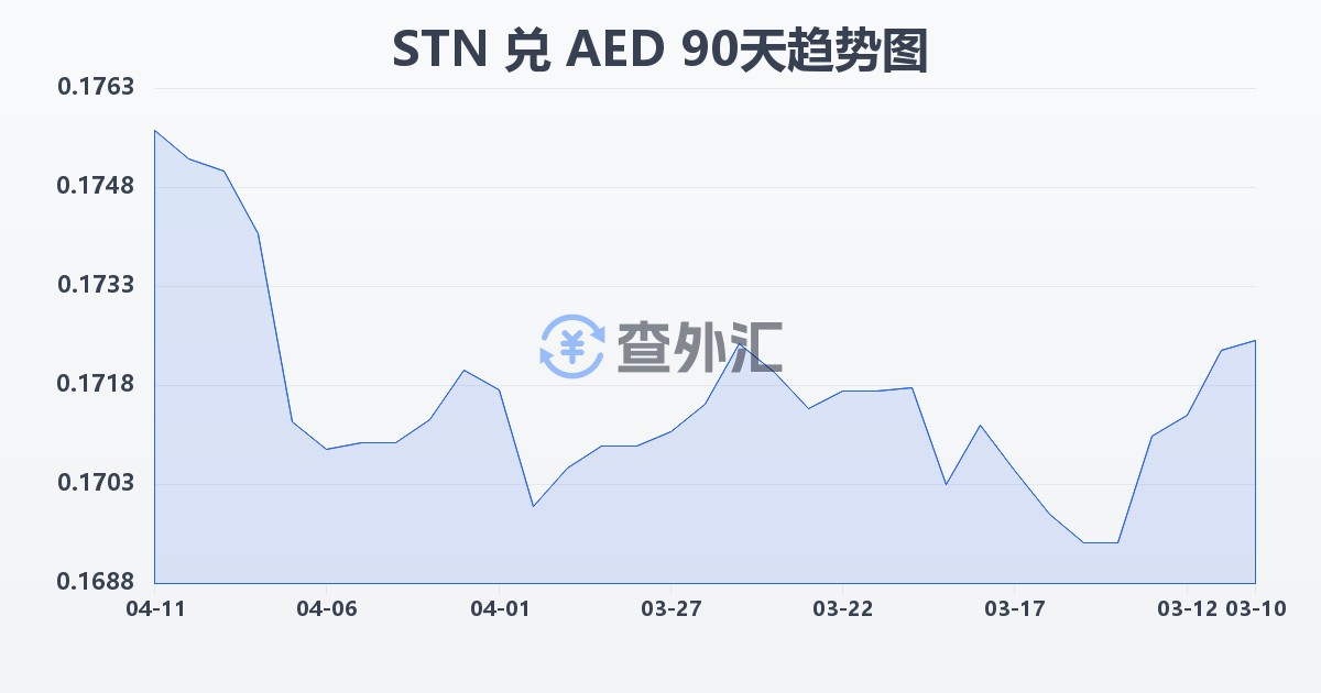 圣多美和普林西比多布拉兑阿联酋迪拉姆(STN/AED)近90天汇率走势图