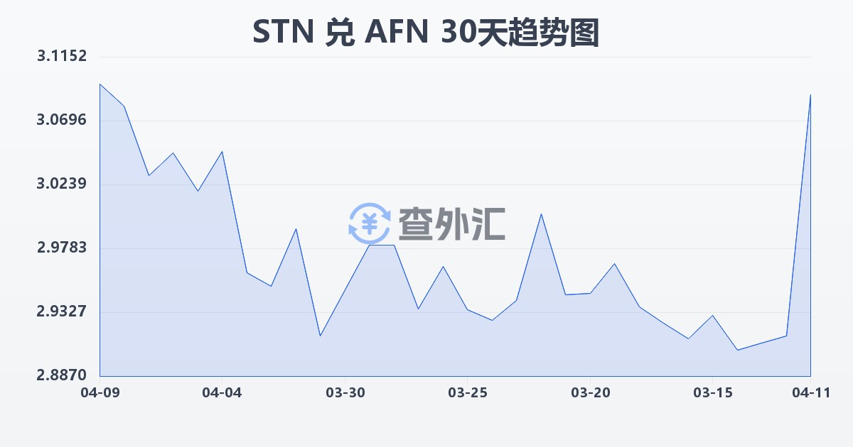 圣多美和普林西比多布拉兑阿富汗尼(STN/AFN)近30天汇率走势图