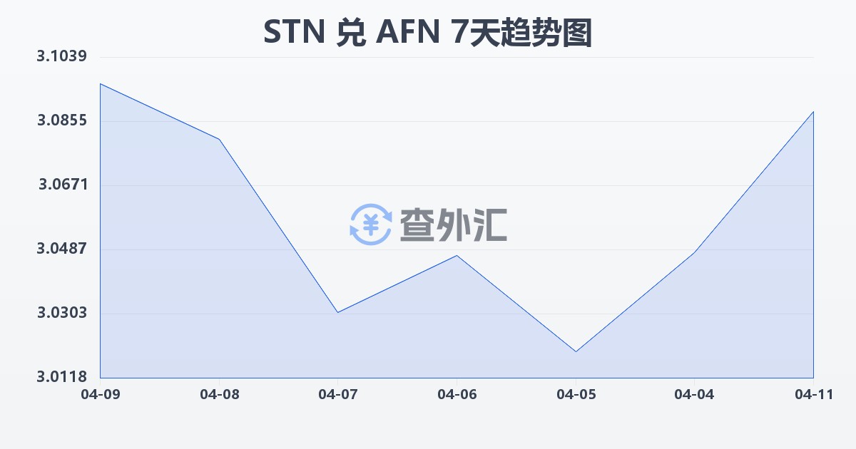 圣多美和普林西比多布拉兑阿富汗尼(STN/AFN)近7天汇率走势图