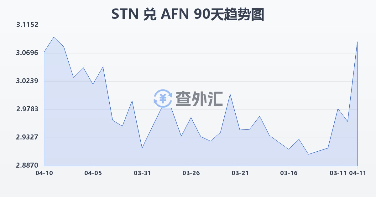 圣多美和普林西比多布拉兑阿富汗尼(STN/AFN)近90天汇率走势图