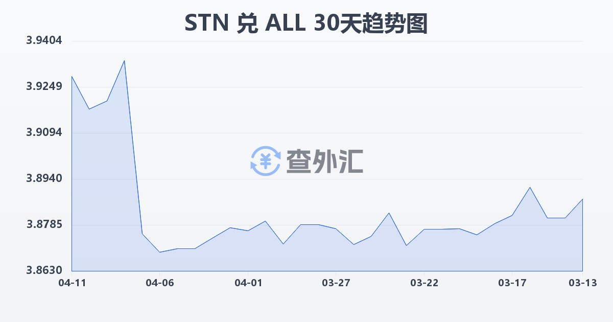 圣多美和普林西比多布拉兑阿尔巴尼亚列克(STN/ALL)近30天汇率走势图