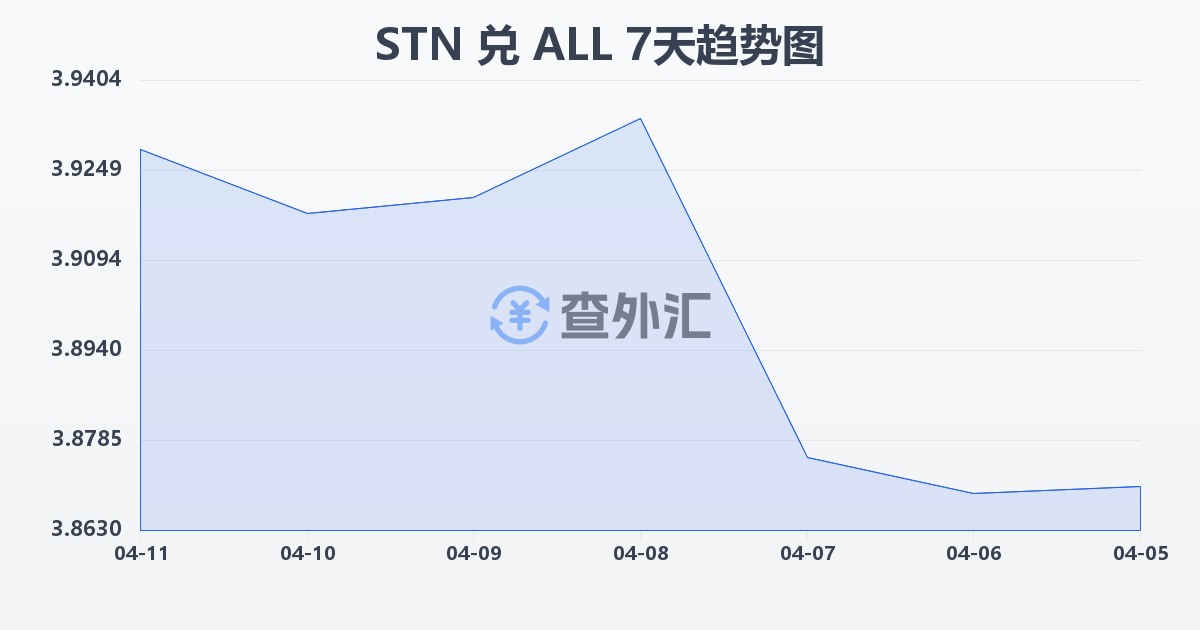 圣多美和普林西比多布拉兑阿尔巴尼亚列克(STN/ALL)近7天汇率走势图