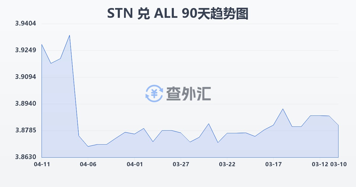 圣多美和普林西比多布拉兑阿尔巴尼亚列克(STN/ALL)近90天汇率走势图