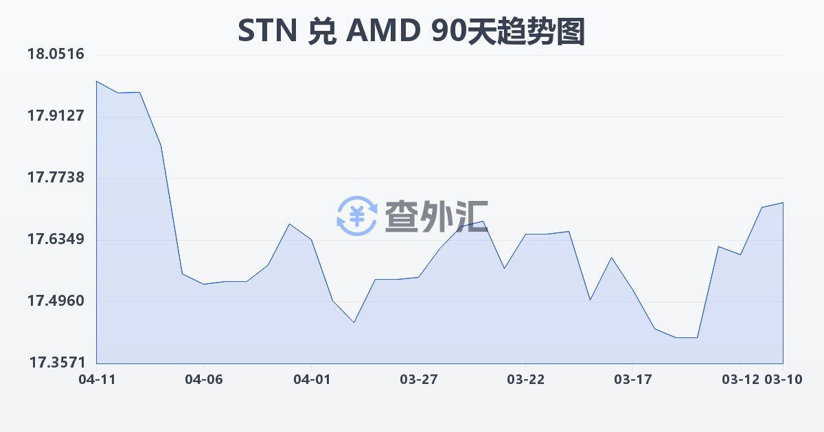 圣多美和普林西比多布拉兑亚美尼亚德拉姆(STN/AMD)近90天汇率走势图