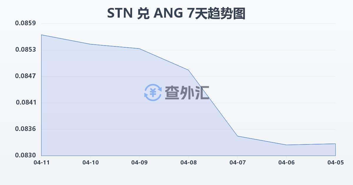 圣多美和普林西比多布拉兑荷属安的列斯盾(STN/ANG)近7天汇率走势图