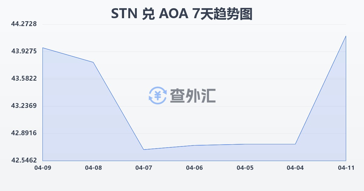 圣多美和普林西比多布拉兑安哥拉宽扎(STN/AOA)近7天汇率走势图