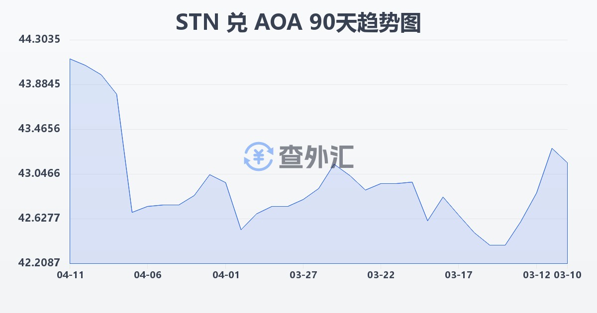圣多美和普林西比多布拉兑安哥拉宽扎(STN/AOA)近90天汇率走势图
