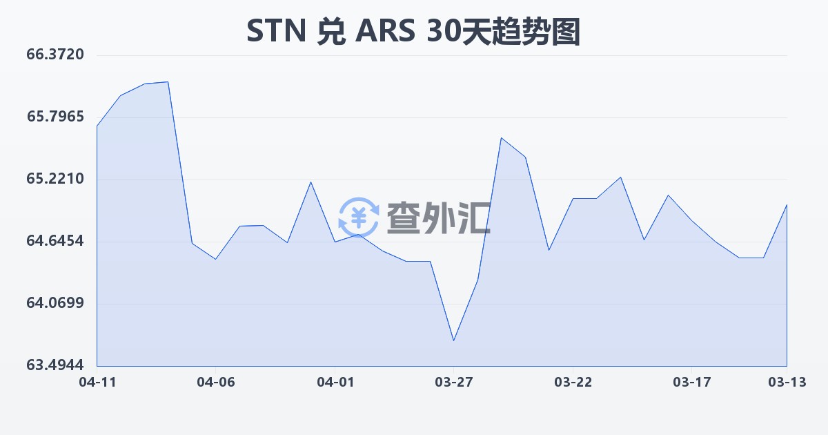 圣多美和普林西比多布拉兑阿根廷比索(STN/ARS)近30天汇率走势图