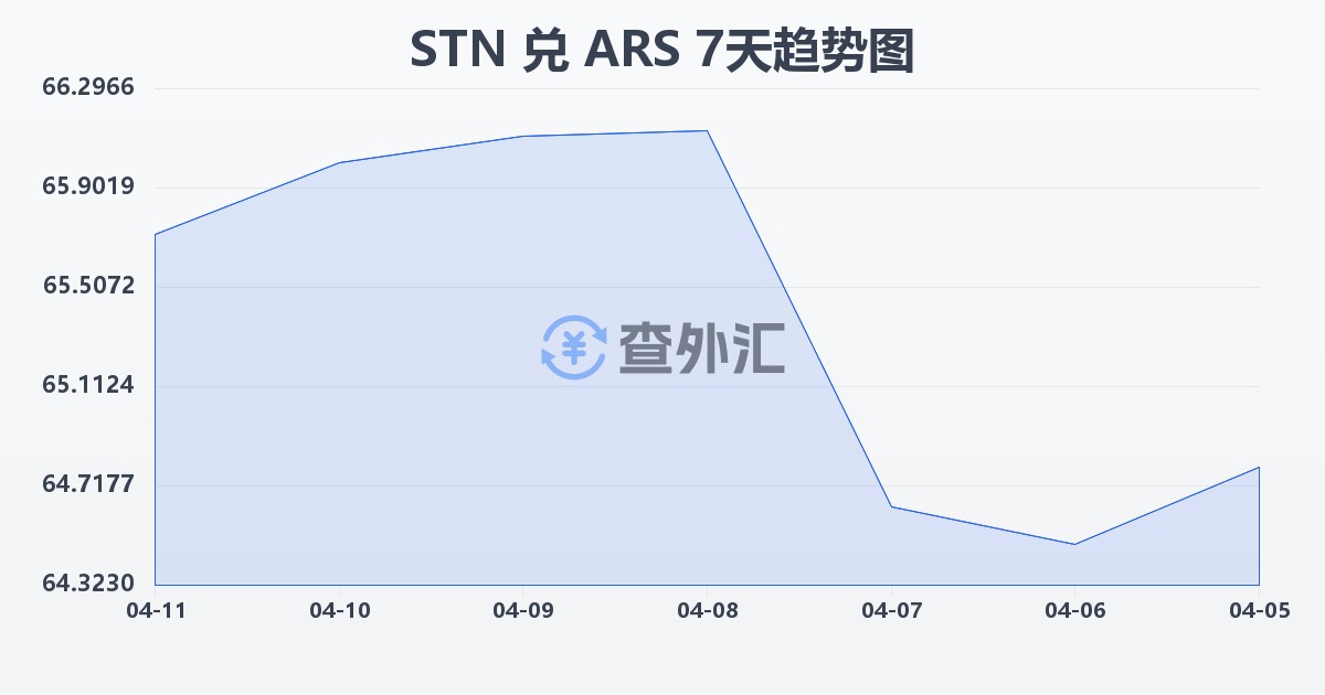 圣多美和普林西比多布拉兑阿根廷比索(STN/ARS)近7天汇率走势图