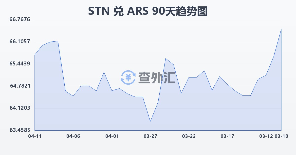 圣多美和普林西比多布拉兑阿根廷比索(STN/ARS)近90天汇率走势图