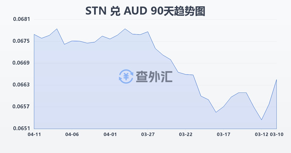 圣多美和普林西比多布拉兑澳大利亚元(STN/AUD)近90天汇率走势图