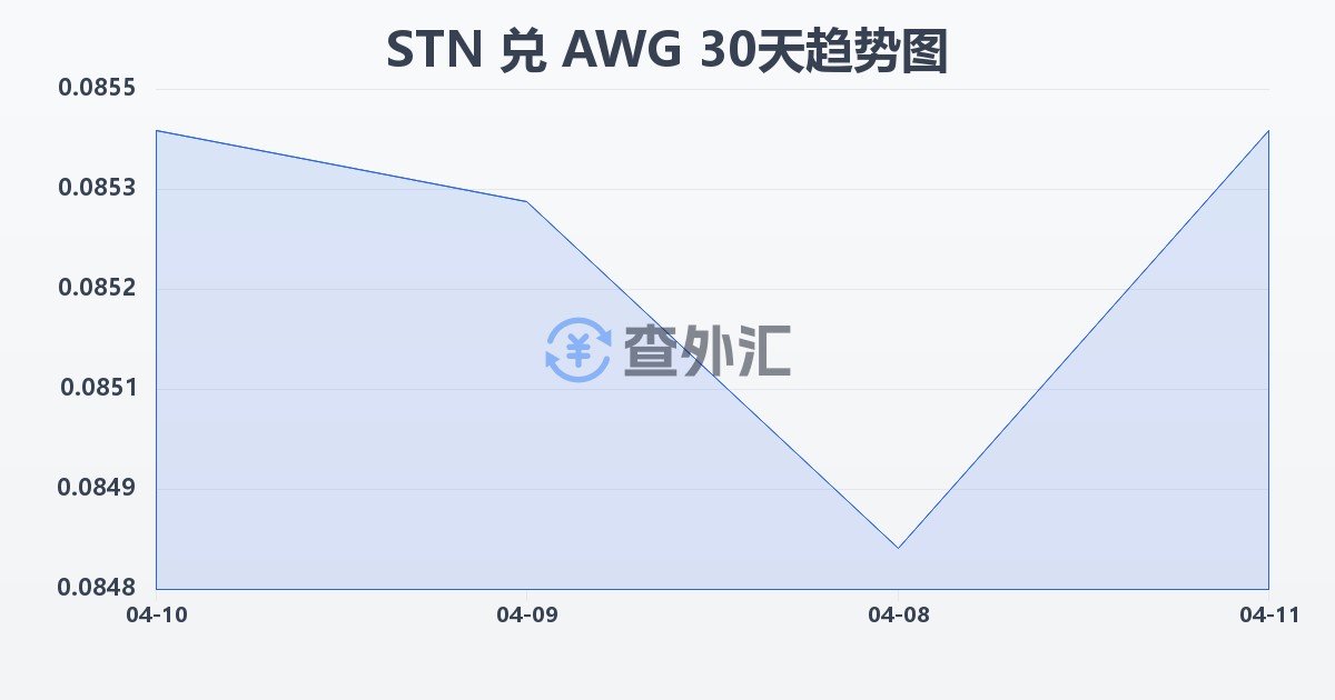 圣多美和普林西比多布拉兑阿鲁巴弗罗林(STN/AWG)近30天汇率走势图