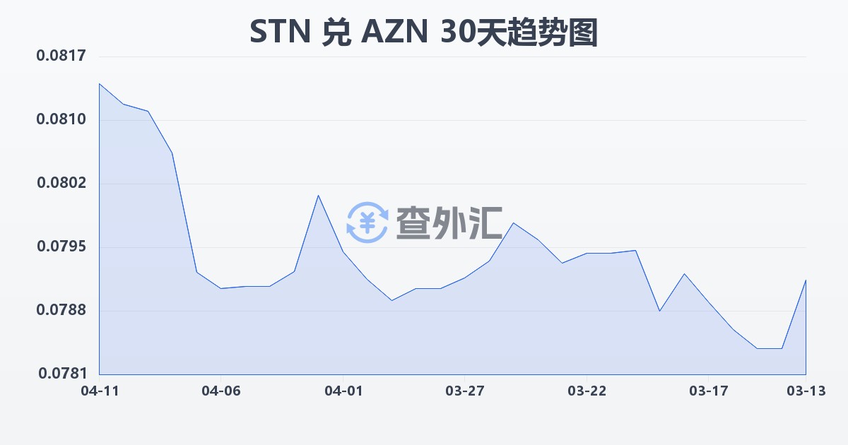 圣多美和普林西比多布拉兑阿塞拜疆马纳特(STN/AZN)近30天汇率走势图