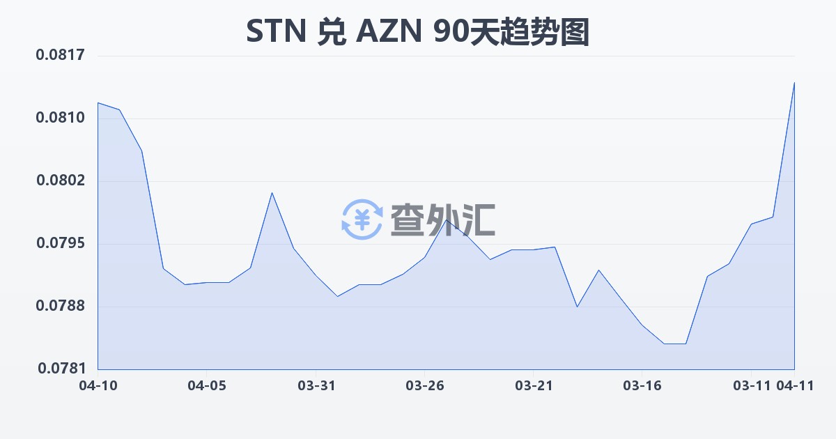 圣多美和普林西比多布拉兑阿塞拜疆马纳特(STN/AZN)近90天汇率走势图