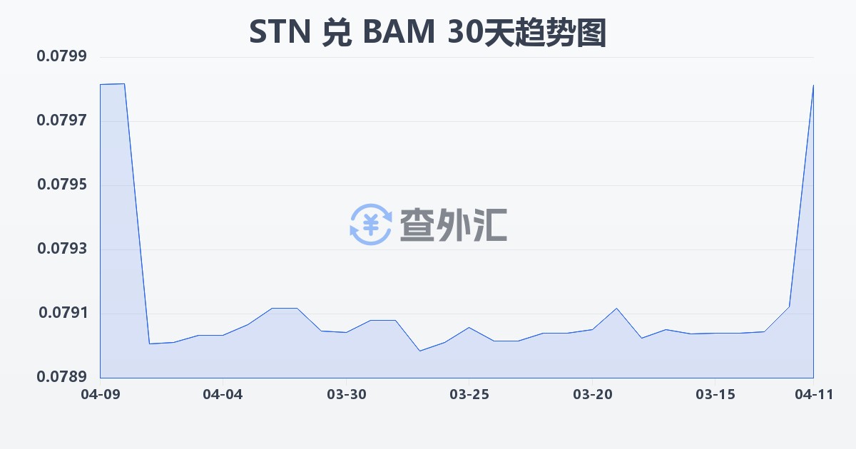 圣多美和普林西比多布拉兑波黑可兑换马克(STN/BAM)近30天汇率走势图