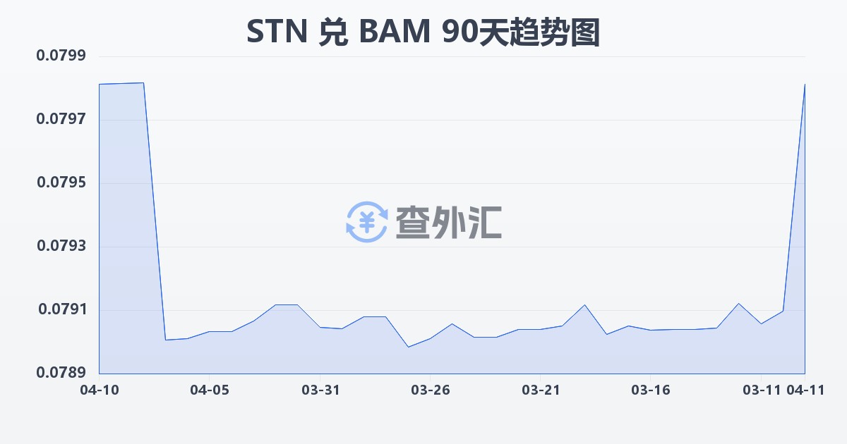 圣多美和普林西比多布拉兑波黑可兑换马克(STN/BAM)近90天汇率走势图