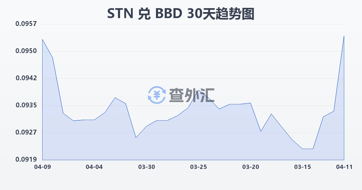 圣多美和普林西比多布拉兑巴巴多斯元(STN/BBD)近30天汇率走势图