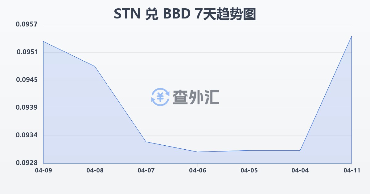 圣多美和普林西比多布拉兑巴巴多斯元(STN/BBD)近7天汇率走势图