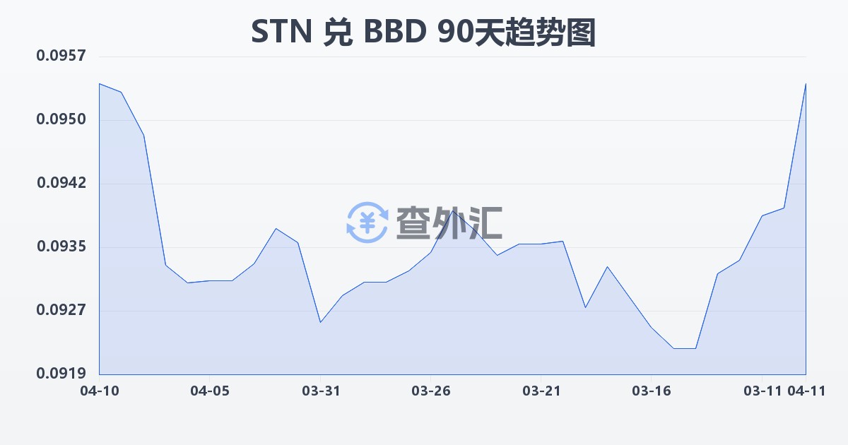 圣多美和普林西比多布拉兑巴巴多斯元(STN/BBD)近90天汇率走势图