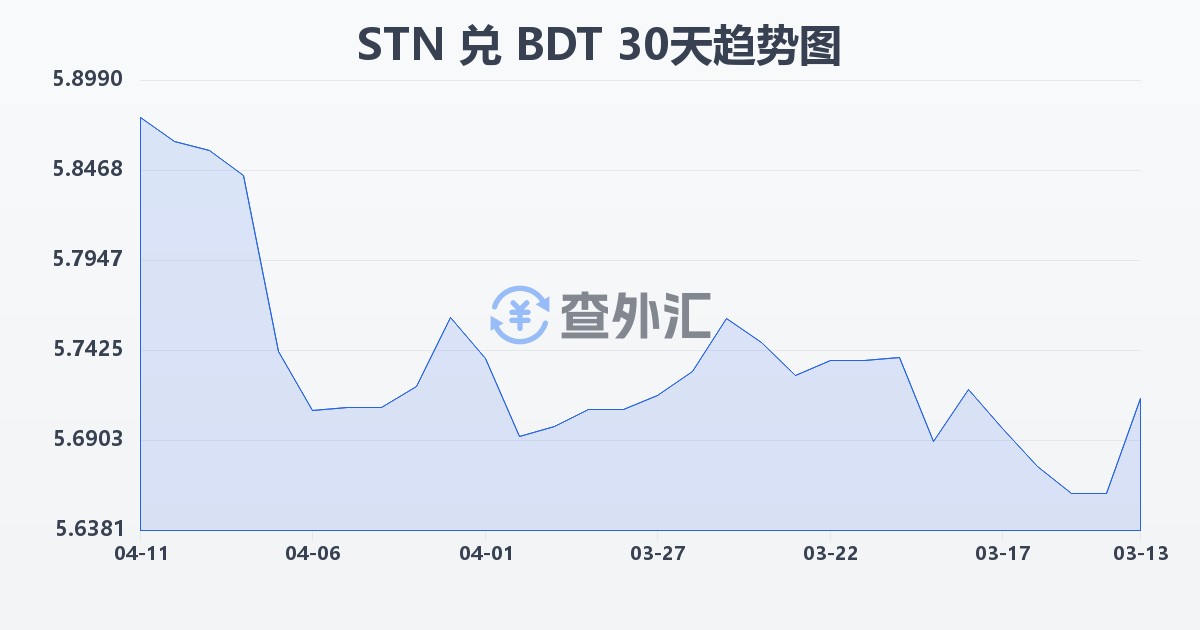 圣多美和普林西比多布拉兑孟加拉塔卡(STN/BDT)近30天汇率走势图