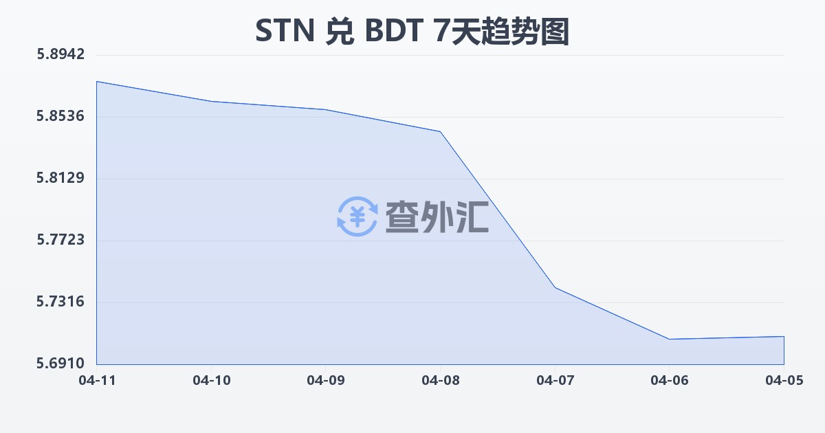 圣多美和普林西比多布拉兑孟加拉塔卡(STN/BDT)近7天汇率走势图