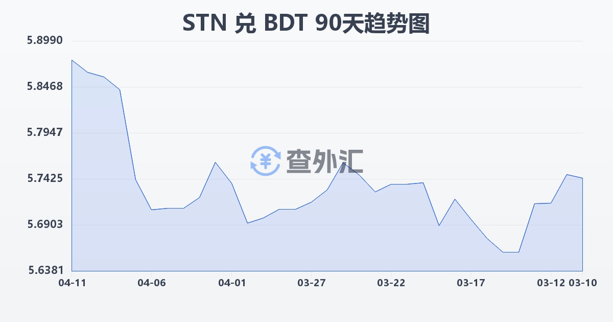 圣多美和普林西比多布拉兑孟加拉塔卡(STN/BDT)近90天汇率走势图