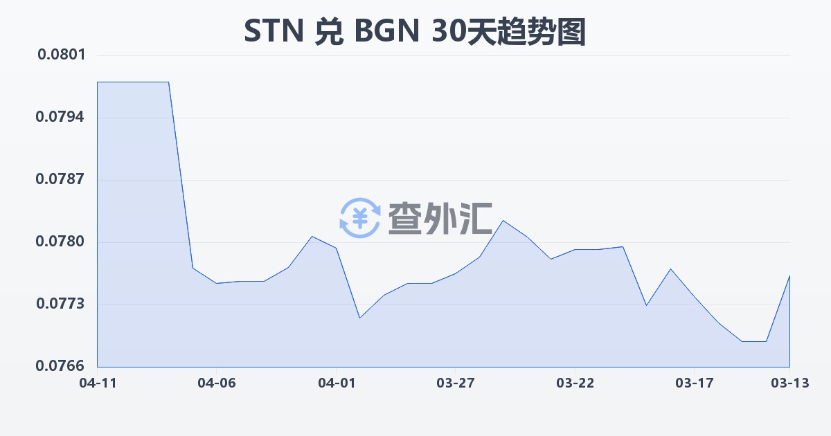 圣多美和普林西比多布拉兑保加利亚列弗(STN/BGN)近30天汇率走势图