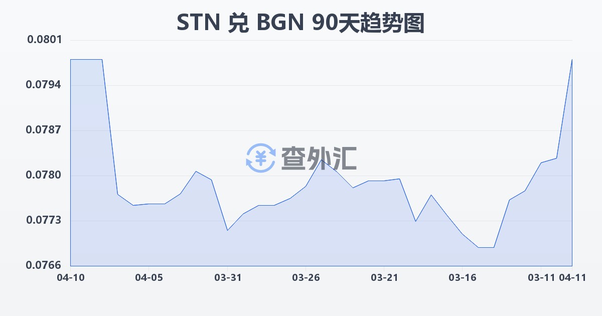 圣多美和普林西比多布拉兑保加利亚列弗(STN/BGN)近90天汇率走势图
