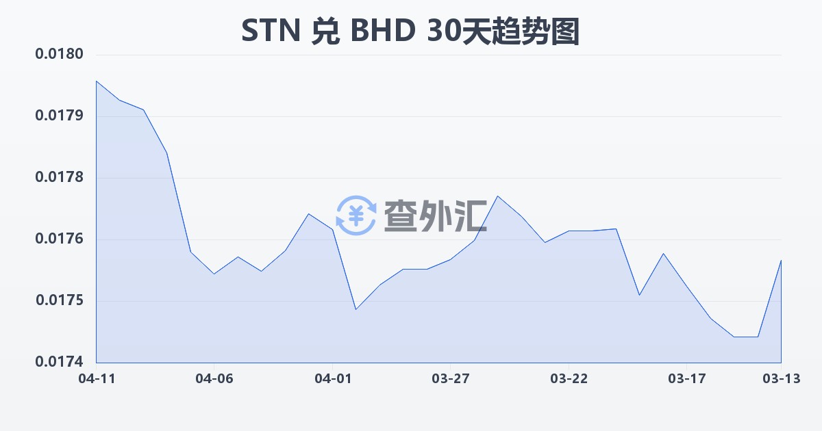圣多美和普林西比多布拉兑巴林第纳尔(STN/BHD)近30天汇率走势图