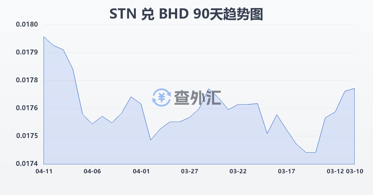 圣多美和普林西比多布拉兑巴林第纳尔(STN/BHD)近90天汇率走势图